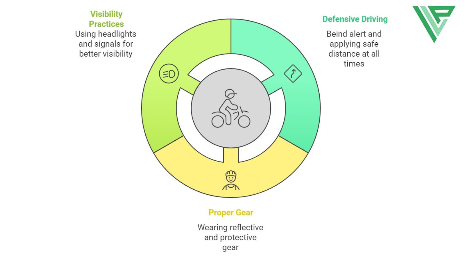 A chart displaying the 3 preventative safety measures for a motorcyclist to use and avoid hazards: visibility practices/ defensive driving/ proper gear