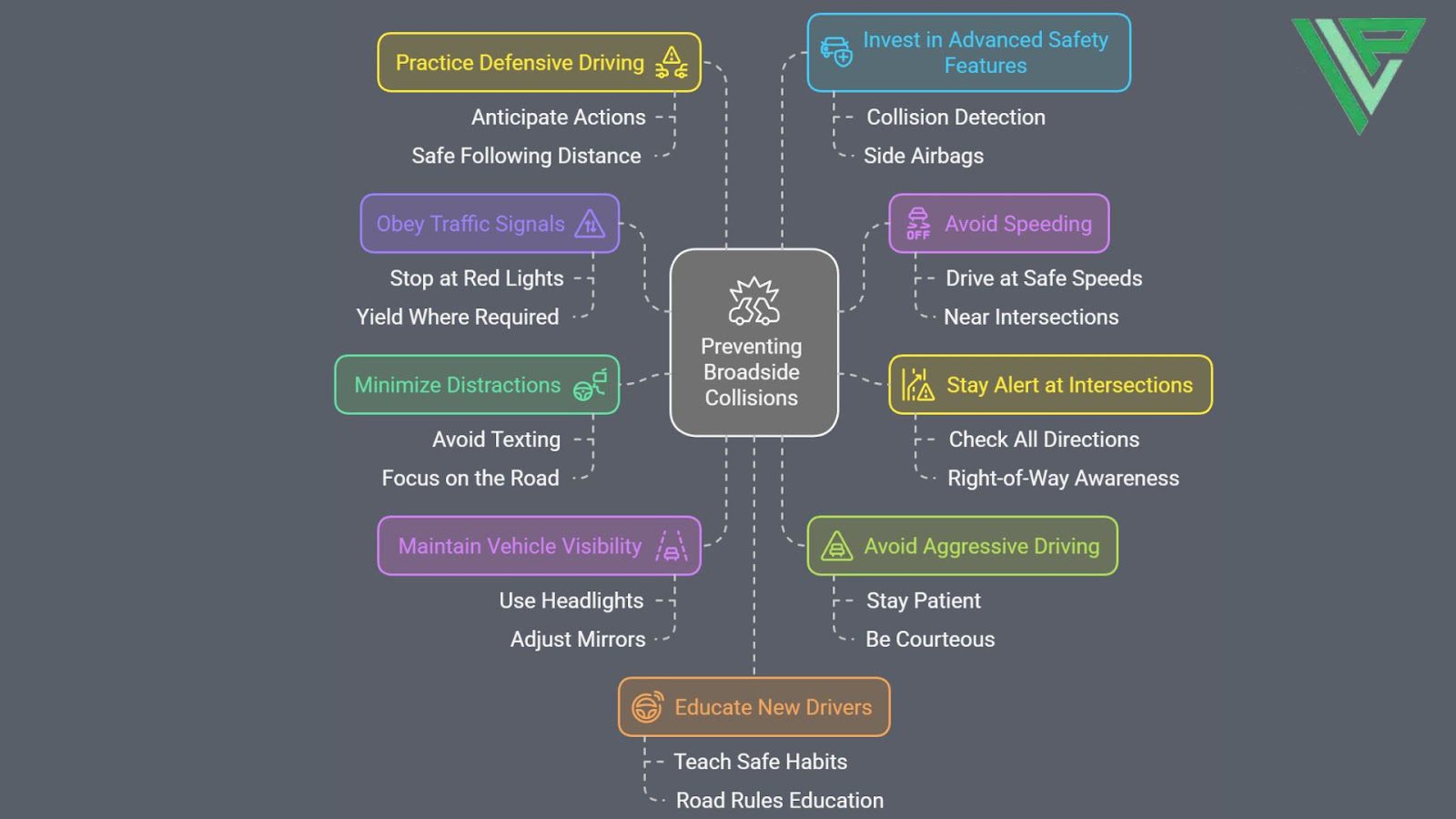 An infographic mapping out the preventative measures of a broadside collision. 