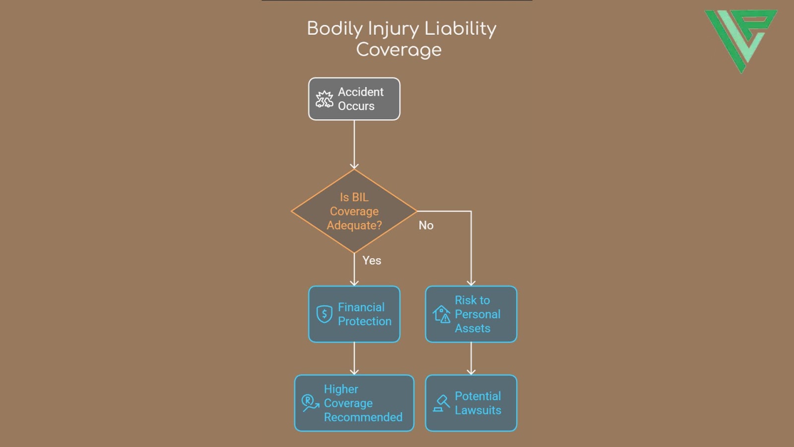 This infographic shows the flow of Bodily Injury Liability (BIL) Coverage after an accident. If BIL coverage is adequate, it allows financial protection. If not, it exposes personal assets to risk and potential lawsuits. The solution is to increase coverage to protect against financial loss.