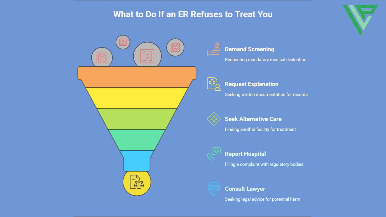 An Infographic for the 5 steps to take if an ER refuses care, displayed through a funnel. 