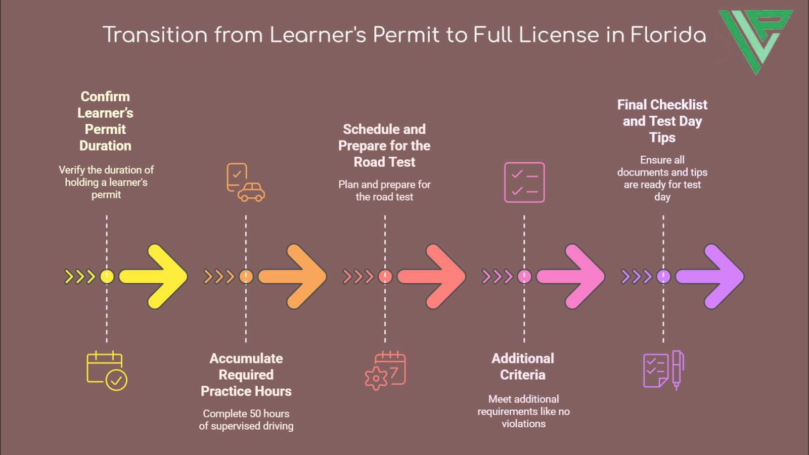 A horizontal infographic with a dark background shows the 5 steps for transitioning to a learner's permit to a full Driver's License. 