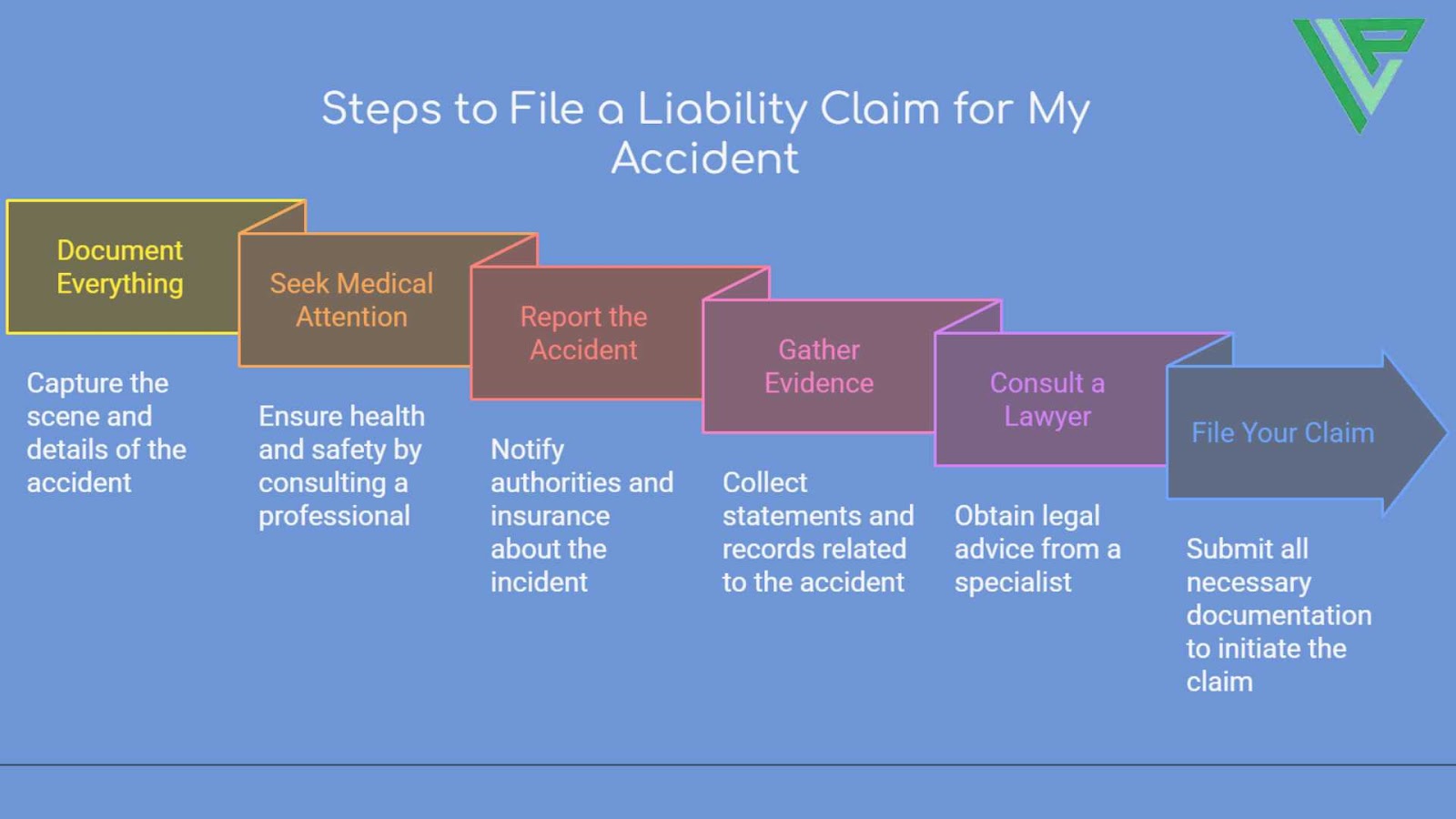 This infographic, called “Steps to File a Liability Claim for My Accident,” presents a straightforward sequence of six arrows, each labeled with a key action.