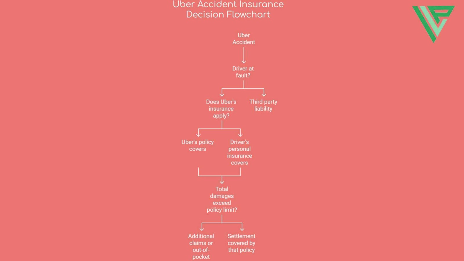 A simple flowchart labeled “Uber Accident Insurance Decision Flowchart,” outlining steps to determine whether Uber’s or personal insurance applies.