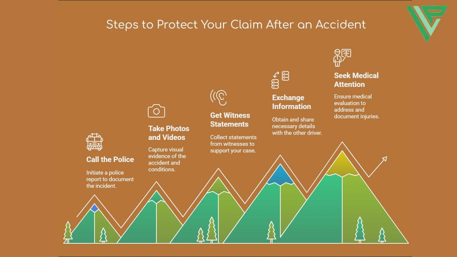 Infographic titled "Steps to Protect Your Claim After an Accident" with five steps: call the police, take photos and videos, get witness statements, exchange information, and seek medical attention. Each step is represented by an icon, with a mountain-themed background and an upward arrow indicating progress