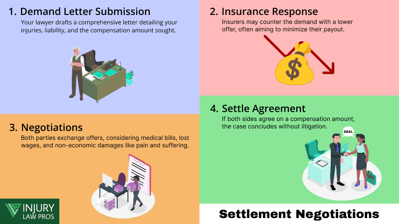 4 Elements of Settlement Negotiations: Demand Letter Submission
Insurance Response
Negotiations
Settlement Agreement
- infographic 
